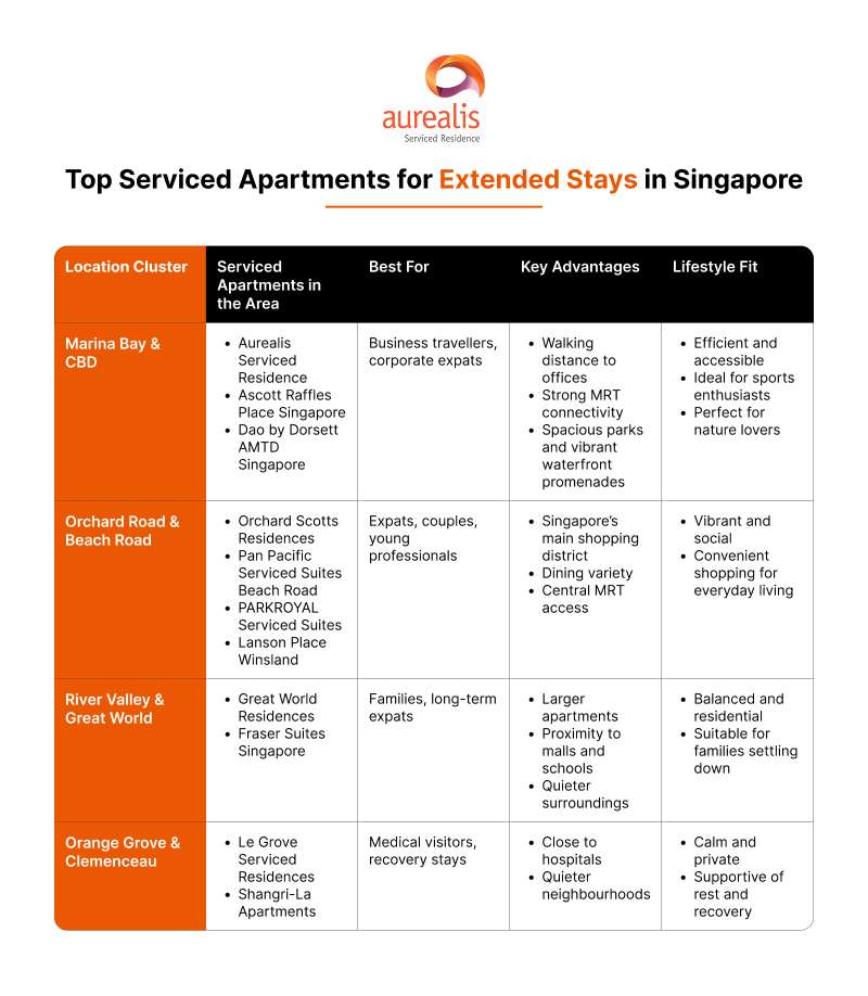 Infographic comparing top serviced apartments in Singapore for long stays.