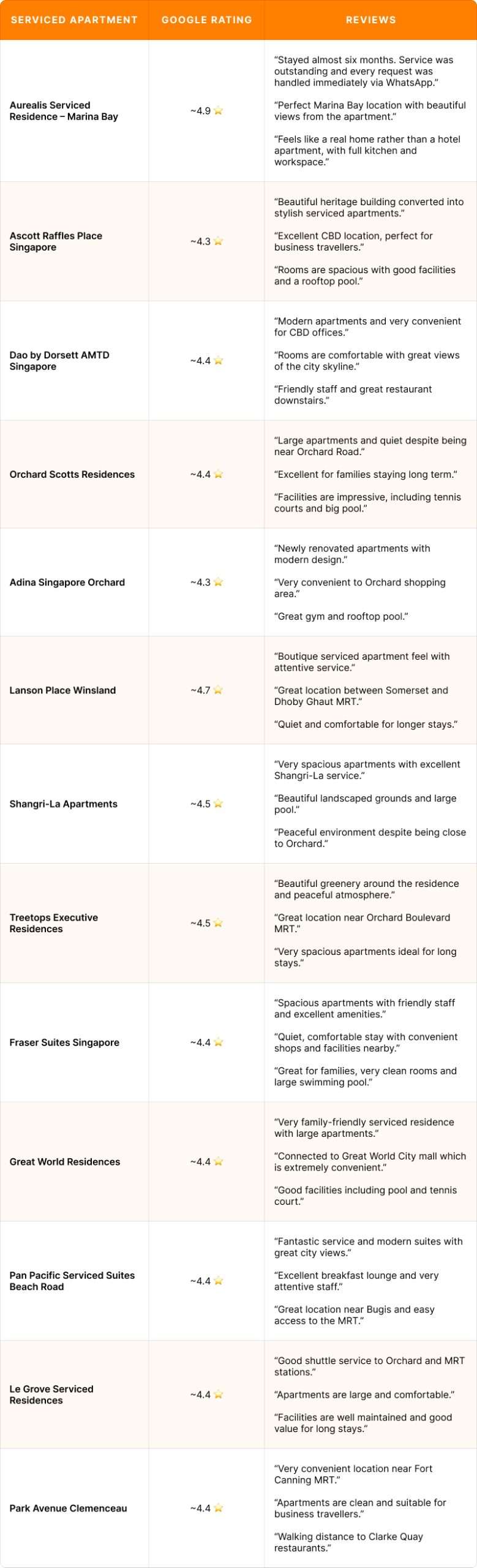 Table comparing top-rated Singapore serviced apartments and reviews.